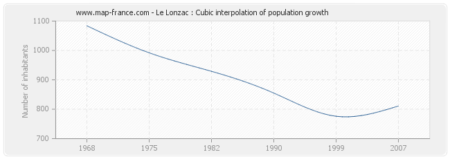 Le Lonzac : Cubic interpolation of population growth